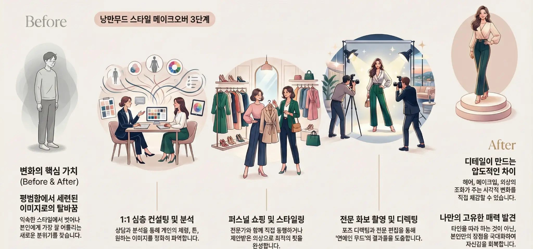 낭만무드 컨설팅 프로세스